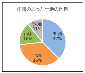 申請のあった土地の地目　茅野　諏訪