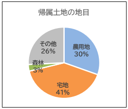 帰属土地の地目　茅野　諏訪